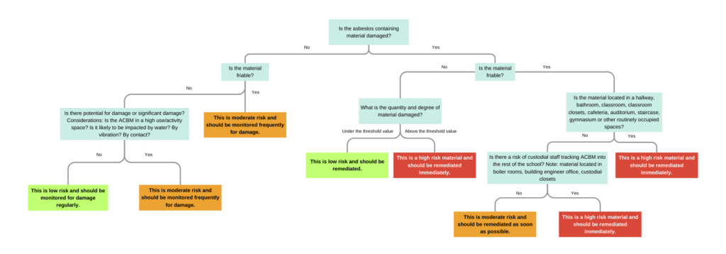 Asbestos Hazard chart